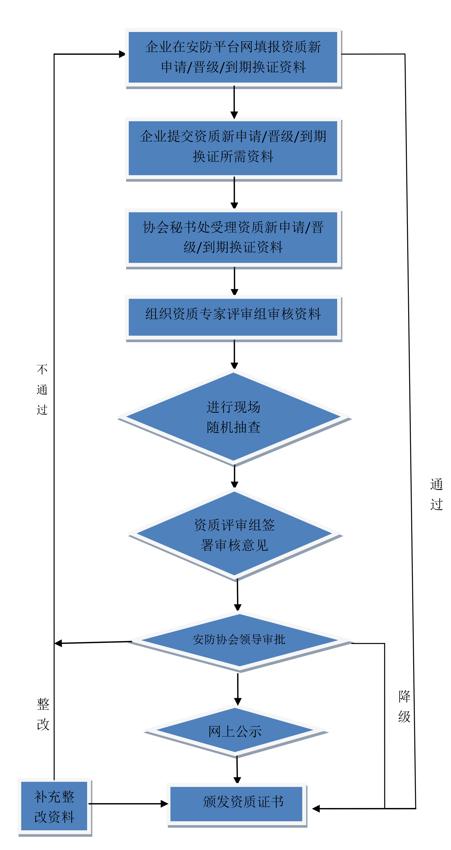 安防資質(zhì)新申請、晉級、到期換證流程.jpg